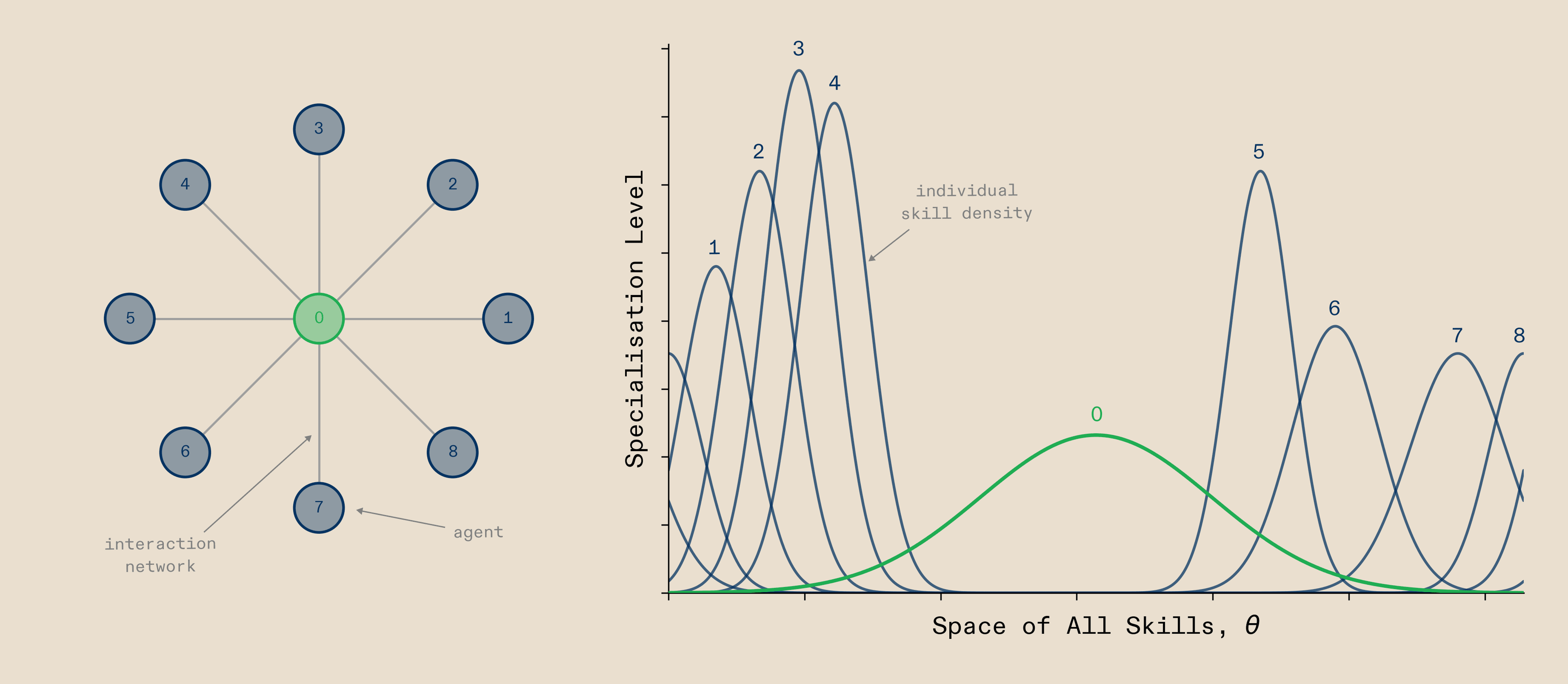 Left: a star-like interaction network with a generalist hub agent (0, green) at the centre connected to eight peripheral agents (1-8, blue). Right: the corresponding skill densities plotted across the space of all skills. Agent 0 has a broad, low Gaussian covering wide skill range. Peripheral agents have narrow, tall Gaussians at distinct positions, each highly specialised in a different region of skill space.