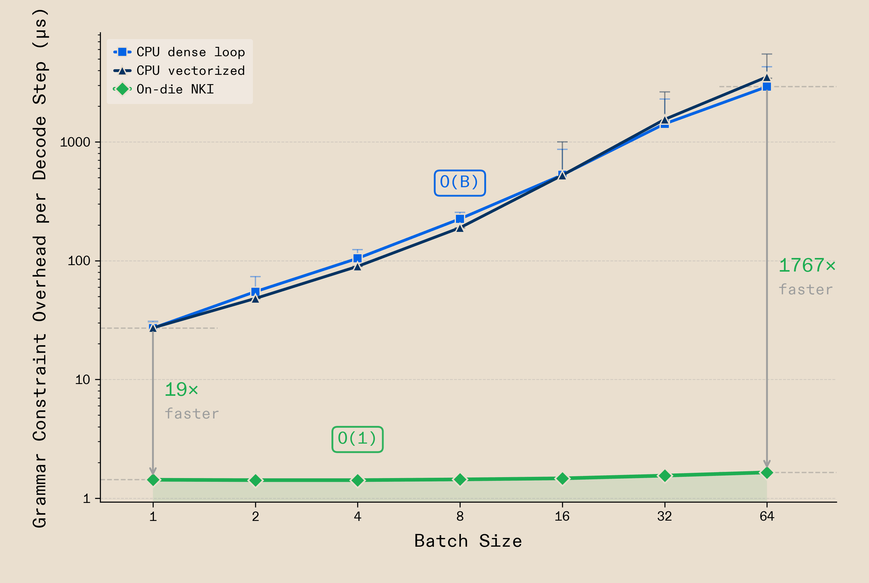 Log-scale line chart comparing grammar constraint overhead per decode step (y-axis, microseconds) against batch size (x-axis) for three implementations. CPU dense loop and CPU vectorized both scale linearly with batch size - O(B) - rising from ~30µs at batch size 1 to ~3000µs at batch size 64. On-die NKI (green) remains flat at ~1.5µs regardless of batch size - O(1) - achieving 19× faster at batch size 1 and 1767× faster at batch size 64.