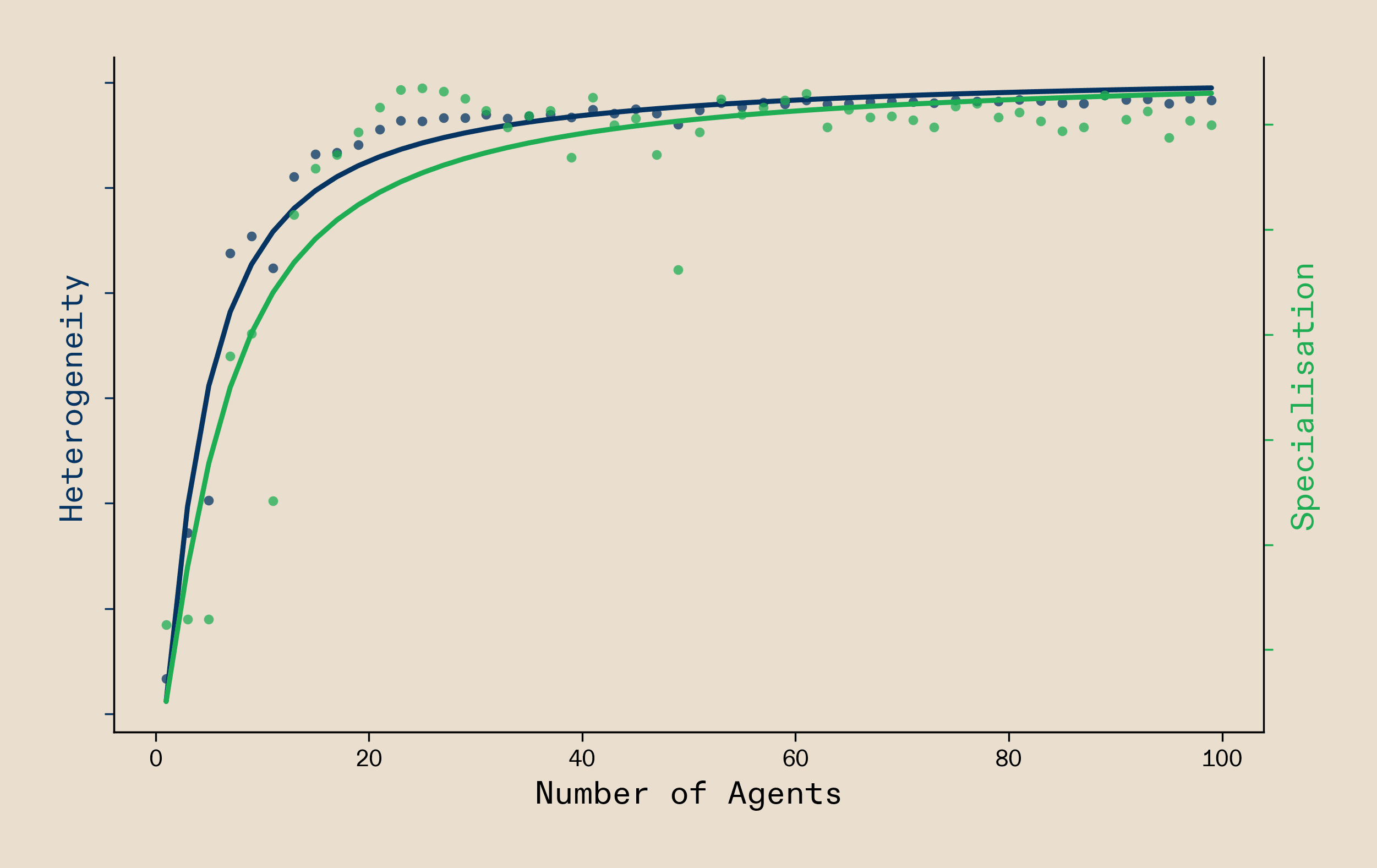 Two panels comparing autarchy and free trade. Left (Autarchy): a single downward-sloping line represents the production possibility frontier, which is identical to the consumption possibility frontier. Right (Free Trade): the production possibility frontier remains the same, but a new consumption possibility frontier (green) extends beyond it, with the shaded area between them representing the gains from trade.
