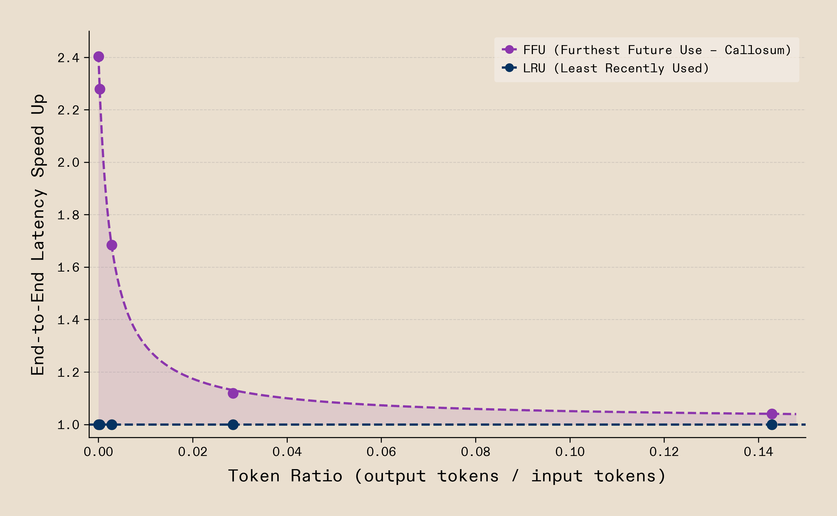Line chart comparing end-to-end latency speedup (y-axis) against token ratio of output to input tokens (x-axis) for two eviction strategies. LRU (dark blue) remains flat at 1.0× across all ratios - no speedup. Callosum's Furthest Future Use (purple) rises sharply as the token ratio decreases, reaching up to 2.4× speedup in the most prefill-dominated regimes. The shaded purple area between the two curves highlights the growing advantage as workflows become more context-heavy.