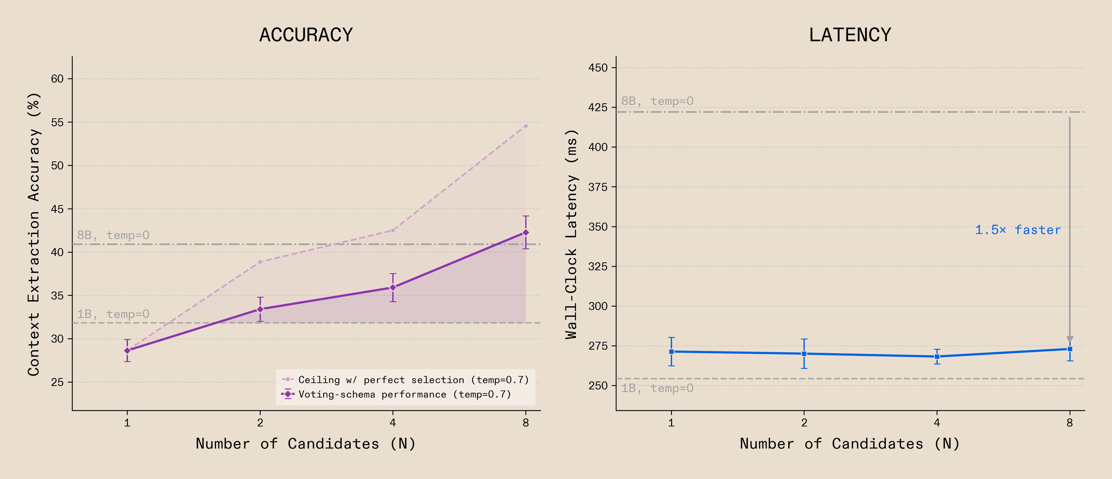 Two-panel chart comparing accuracy and latency as the number of candidates increases from 1 to 8. Left panel: Context extraction accuracy rises from about 29% to 42% using a voting schema with temperature 0.7, surpassing the 8B model baseline at temp=0 (41%). A ceiling curve with perfect selection reaches approximately 55%. Right panel: Wall-clock latency remains flat at around 270ms regardless of candidate count, compared to 420ms for the 8B model at temp=0 — 1.5 times faster. Error bars shown for both metrics.