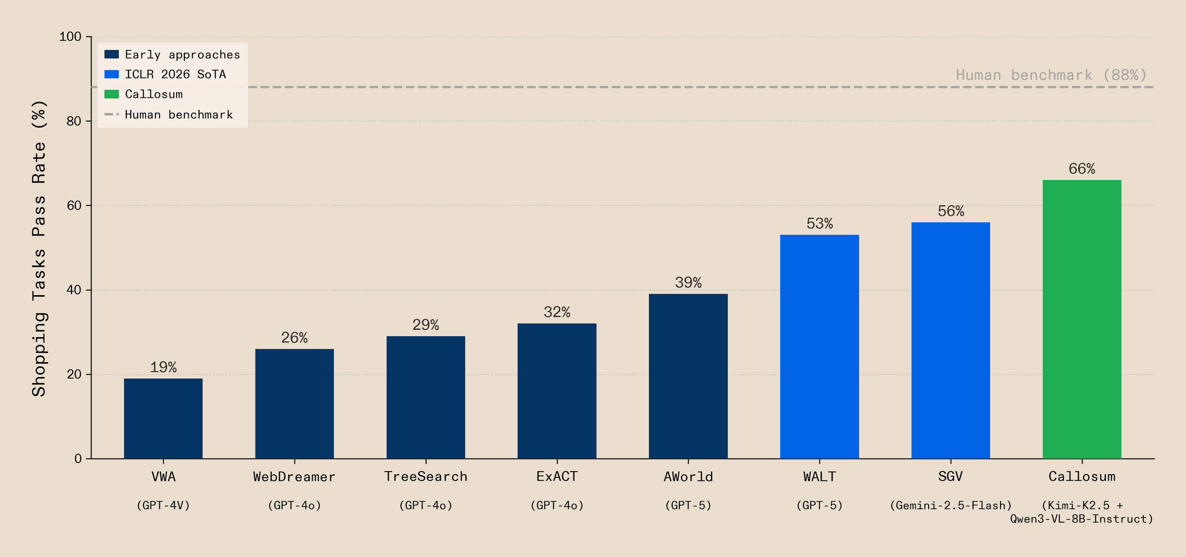 Bar chart showing shopping task pass rates on VisualWebArena. Early approaches using frontier proprietary models score 16% (GPT-4V) and 20% (GPT-4o). More recent systems reach 39% (AWorld, GPT-5), 53% (WALT, GPT-5), and 56% (SGV, Gemini 2.5 Flash) — the latter representing ICLR 2026 SOTA. Callosum achieves 66% using only open-source models (K2.5 + Qwen3-VL-8B-Instruct), a 25% improvement over the previous best. A dashed line marks human benchmark performance at 88%.