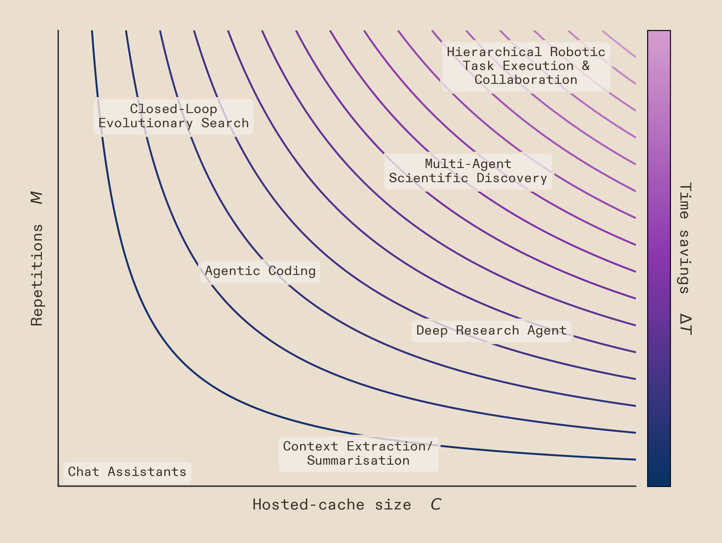 A contour plot showing the relationship between cache size (C) on the x-axis and repetitions (M) on the y-axis, with contour lines colored from dark blue (low time savings) to purple/magenta (high time savings). Various AI workload types are positioned across the space: Chat Assistants at the origin (low C, low M), Context Extraction/Summarisation at high C but low M, Closed-Loop Evolutionary Search at low C but high M, Agentic Coding in the middle, Deep Research Agent at high C and moderate M, Multi-Agent Scientific Discovery at high C and high M, and Hierarchical Robotic Task Execution & Collaboration in the upper-right corner with maximum time savings.