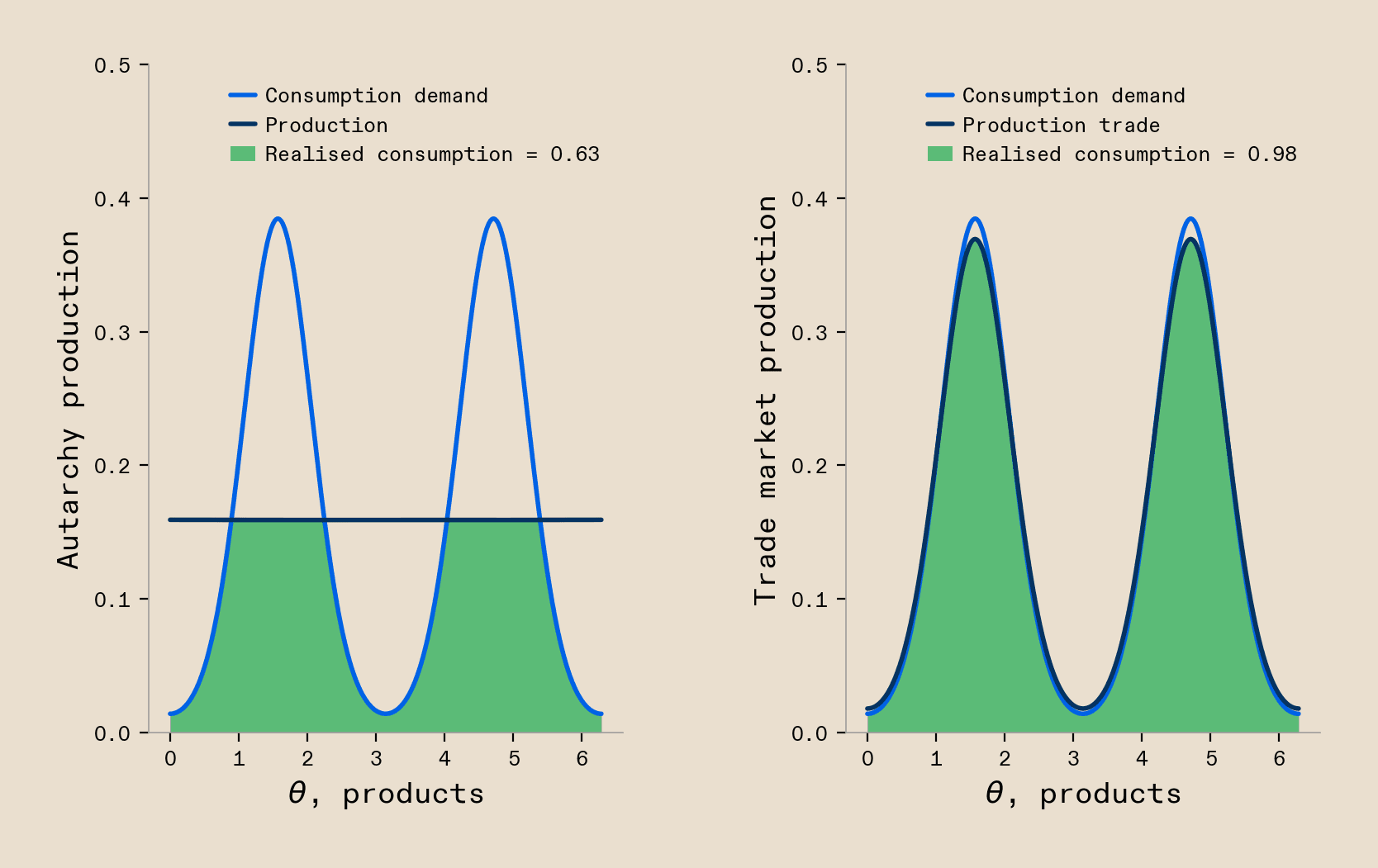 Two panels comparing autarchy and free trade. Left (Autarchy): a single downward-sloping line represents the production possibility frontier, which is identical to the consumption possibility frontier. Right (Free Trade): the production possibility frontier remains the same, but a new consumption possibility frontier (green) extends beyond it, with the shaded area between them representing the gains from trade.