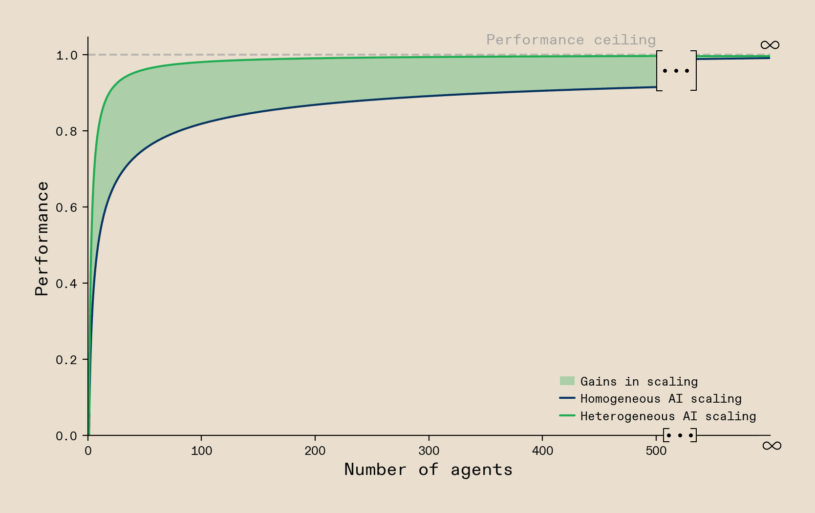 Graph plotting performance against computing power for homogeneous (dark blue) and heterogeneous (green) systems. Both curves rise from the origin toward a maximum production ceiling (dashed line). The heterogeneous curve rises faster and reaches near-maximum performance with significantly less computing power. The shaded region between the two curves represents the efficiency gap. Both converge only at infinity.