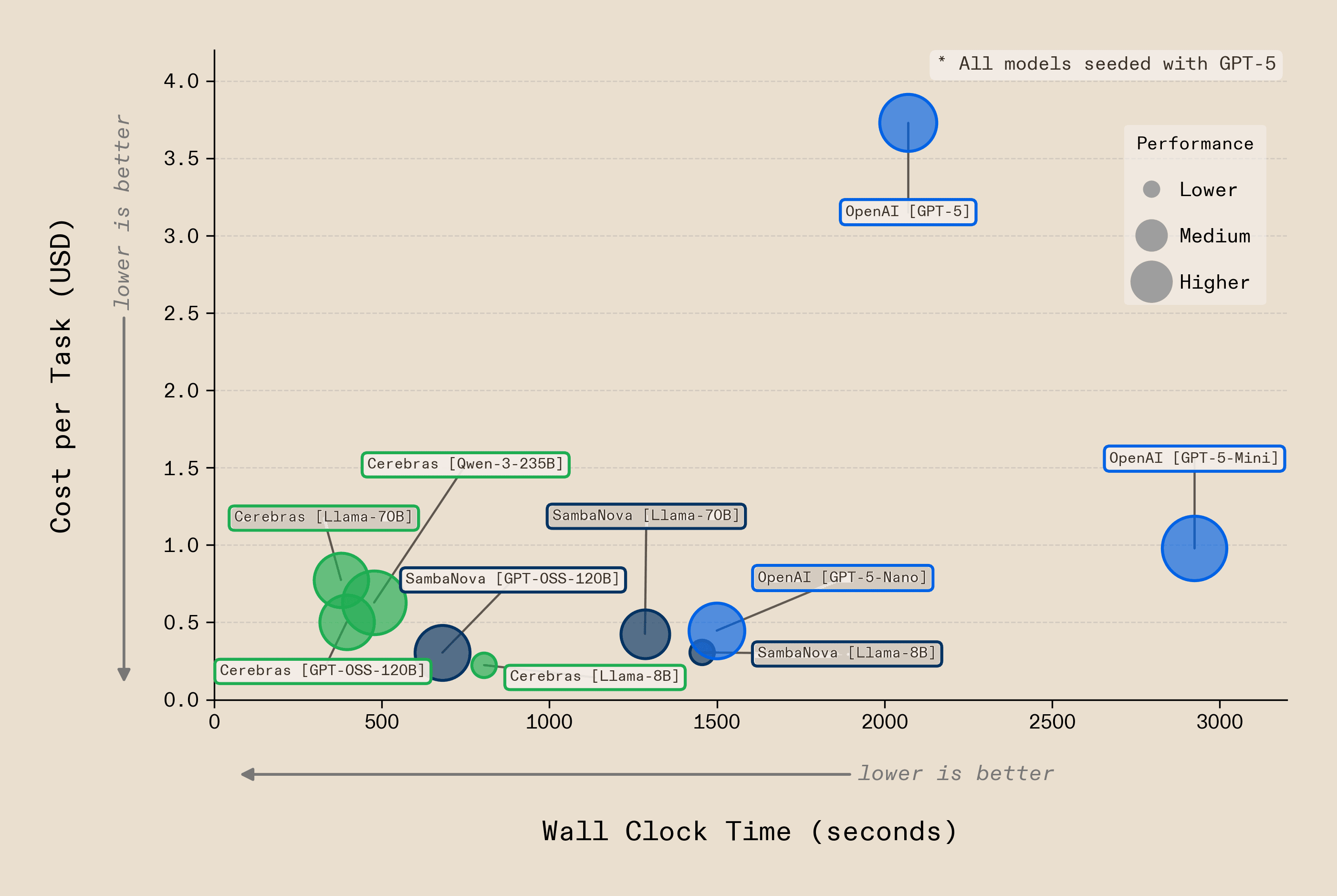 Scatter plot comparing recursive language model configurations across wall clock time (x-axis, seconds) and cost per task in USD (y-axis), with bubble size indicating performance level (lower, medium, higher). All models are seeded with GPT-5. OpenAI GPT-5 sits in the upper-right at approximately 2000 seconds and $3.20, while Cerebras and SambaNova configurations running Llama-70B, Llama-8B, and GPT-OSS-120B cluster in the lower-left between 200–1000 seconds and $0.10–$1.30, achieving comparable or higher performance at a fraction of the cost and speed. OpenAI GPT-5-Mini and GPT-5-Nano appear slower and more expensive than the heterogeneous alternatives despite lower performance.