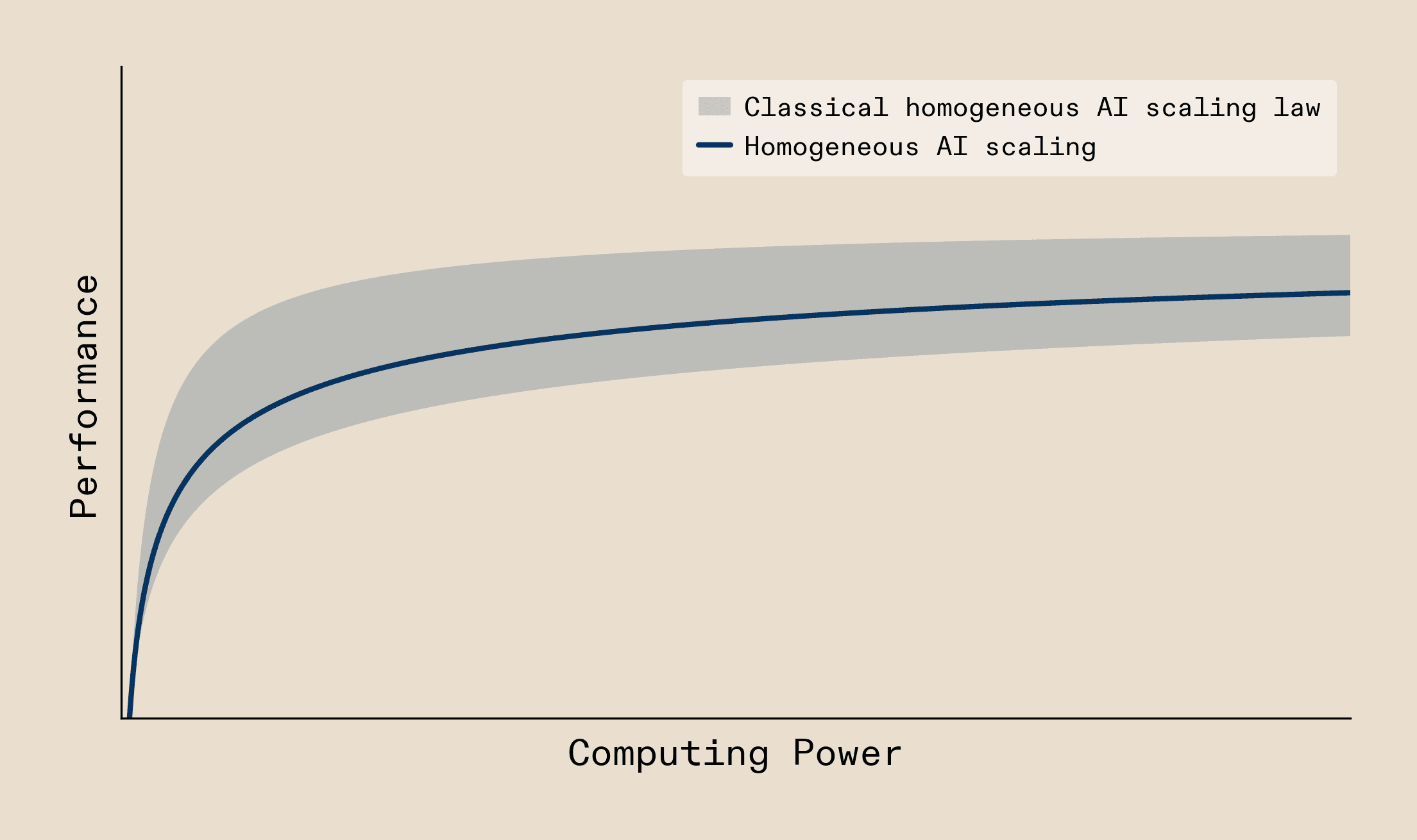 Graph showing diminishing returns of homogeneous AI scaling: performance plotted against computing power, with a curve that rises steeply then plateaus. A shaded region shows the classical scaling law's uncertainty bounds around the trend.