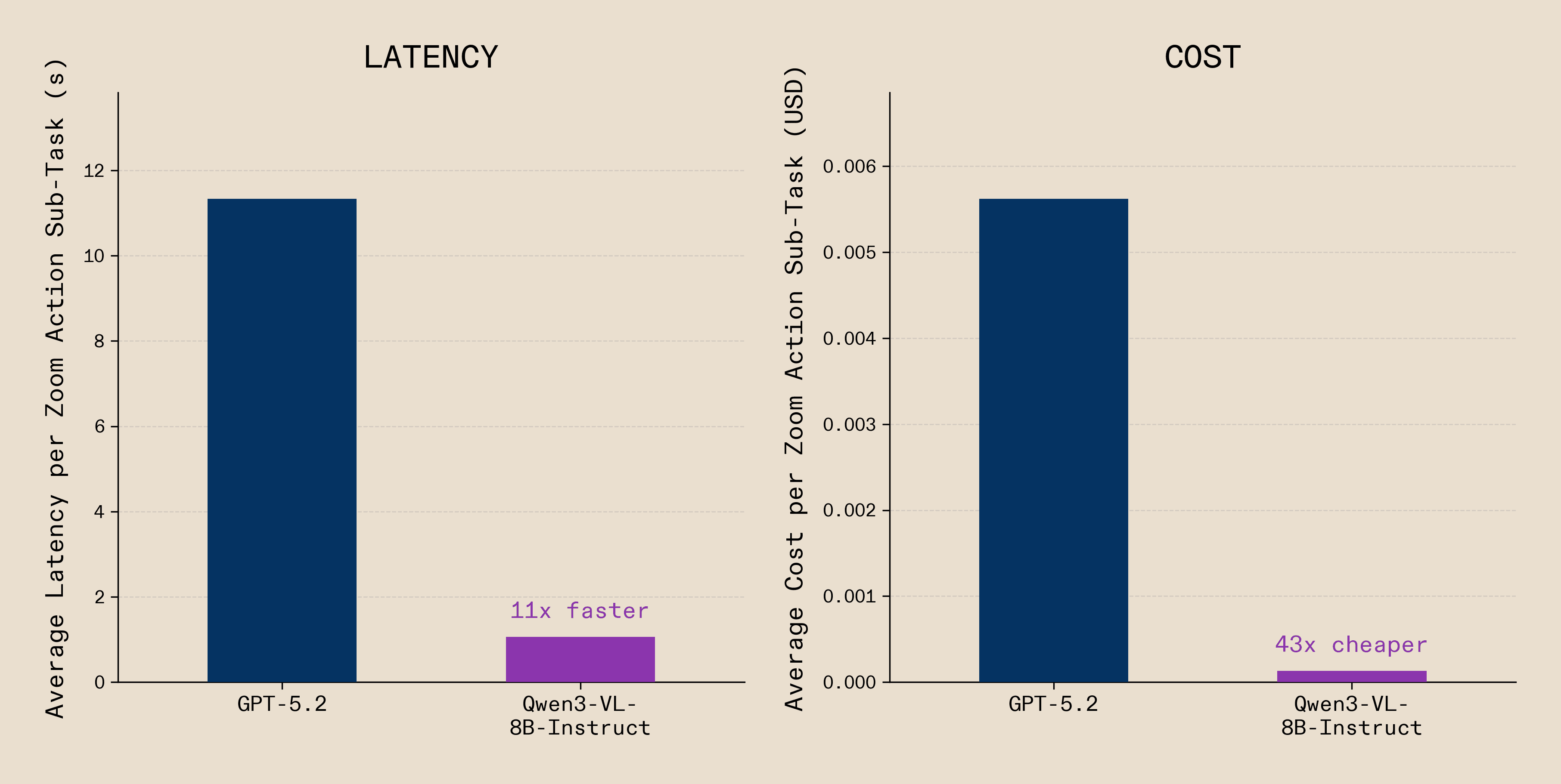 Two side-by-side bar charts comparing GPT-5.2 against Qwen3-VL-8B-Instruct on zoom action sub-tasks. Left panel (Latency): GPT-5.2 takes approximately 90 seconds per zoom step; Qwen3-VL-8B-Instruct takes approximately 13 seconds, 6.7× faster. Right panel (Cost): GPT-5.2 costs approximately $0.045 per zoom step; Qwen3-VL-8B-Instruct costs approximately $0.001, 43× cheaper.