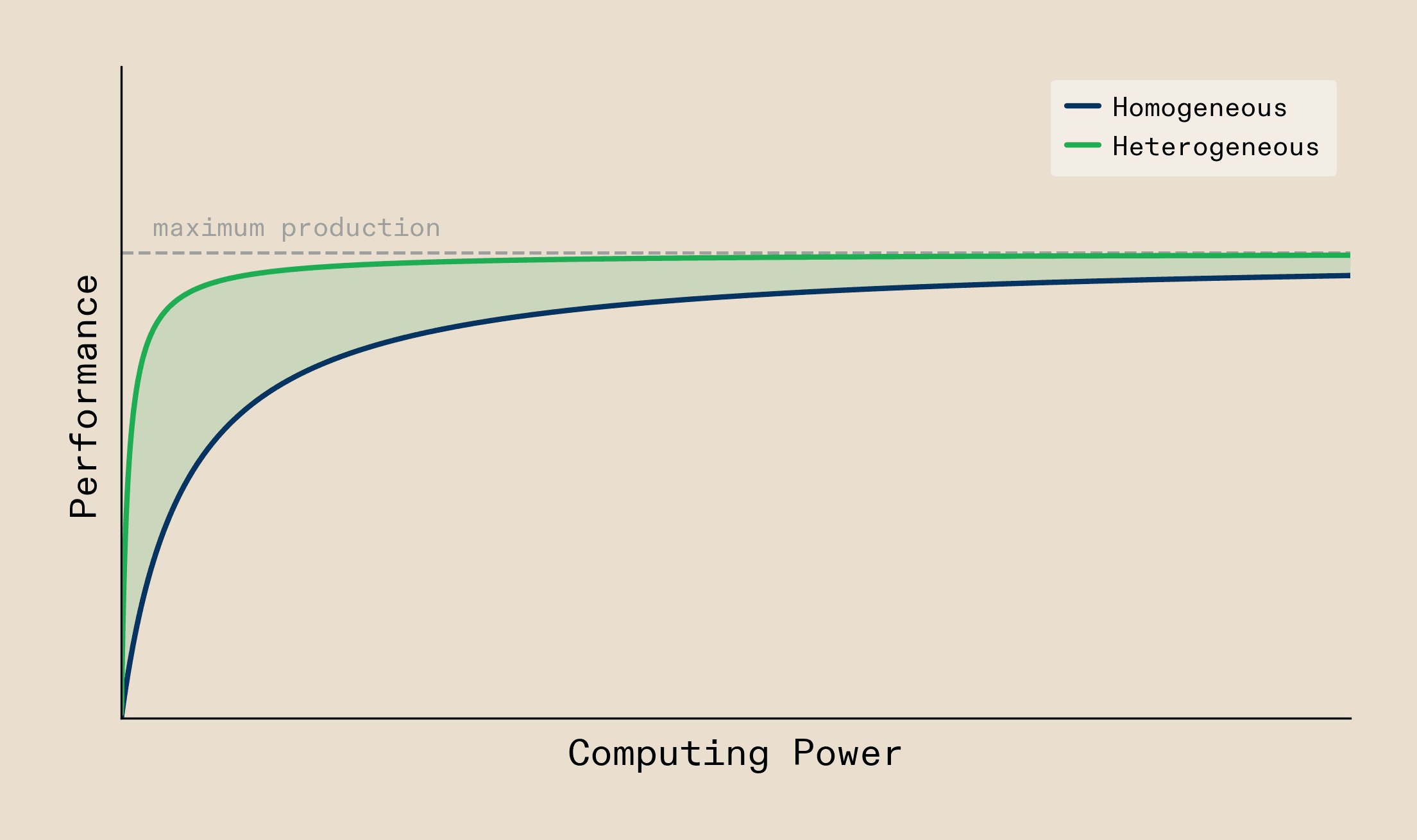 Graph plotting performance against computing power for homogeneous (dark blue) and heterogeneous (green) systems. Both curves rise from the origin toward a maximum production ceiling (dashed line). The heterogeneous curve rises faster and reaches near-maximum performance with significantly less computing power. The shaded region between the two curves represents the efficiency gap. Both converge only at infinity.