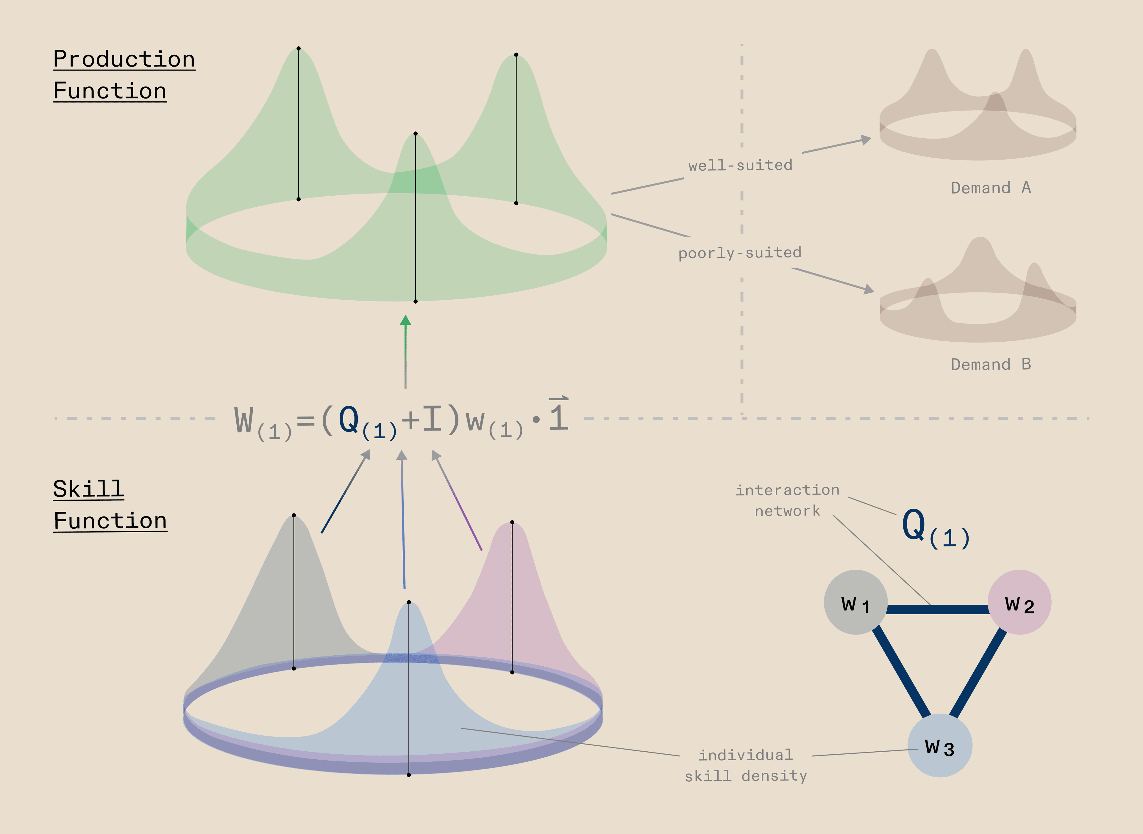 Diagram of an agentic system showing three agents (W1, W2, W3) at the skill function level, each with a distinct skill density represented as a coloured Gaussian distribution. The agents are connected via an interaction network Q(1) shown as a graph. Their combined output produces a collective production function (green, top) via the equation W(1) = (Q(1) + I) · w(1) · 1. On the right, the production function is compared against two possible demands: Demand A, which it is well-suited to meet, and Demand B, which it is poorly-suited to meet.