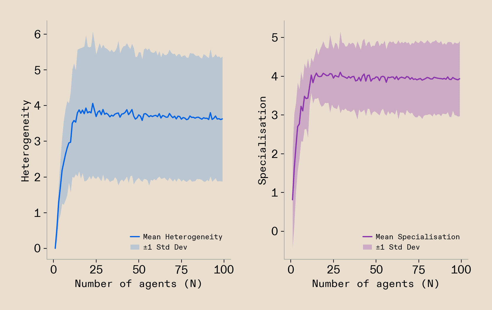 Two panels comparing autarchy and free trade. Left (Autarchy): a single downward-sloping line represents the production possibility frontier, which is identical to the consumption possibility frontier. Right (Free Trade): the production possibility frontier remains the same, but a new consumption possibility frontier (green) extends beyond it, with the shaded area between them representing the gains from trade.