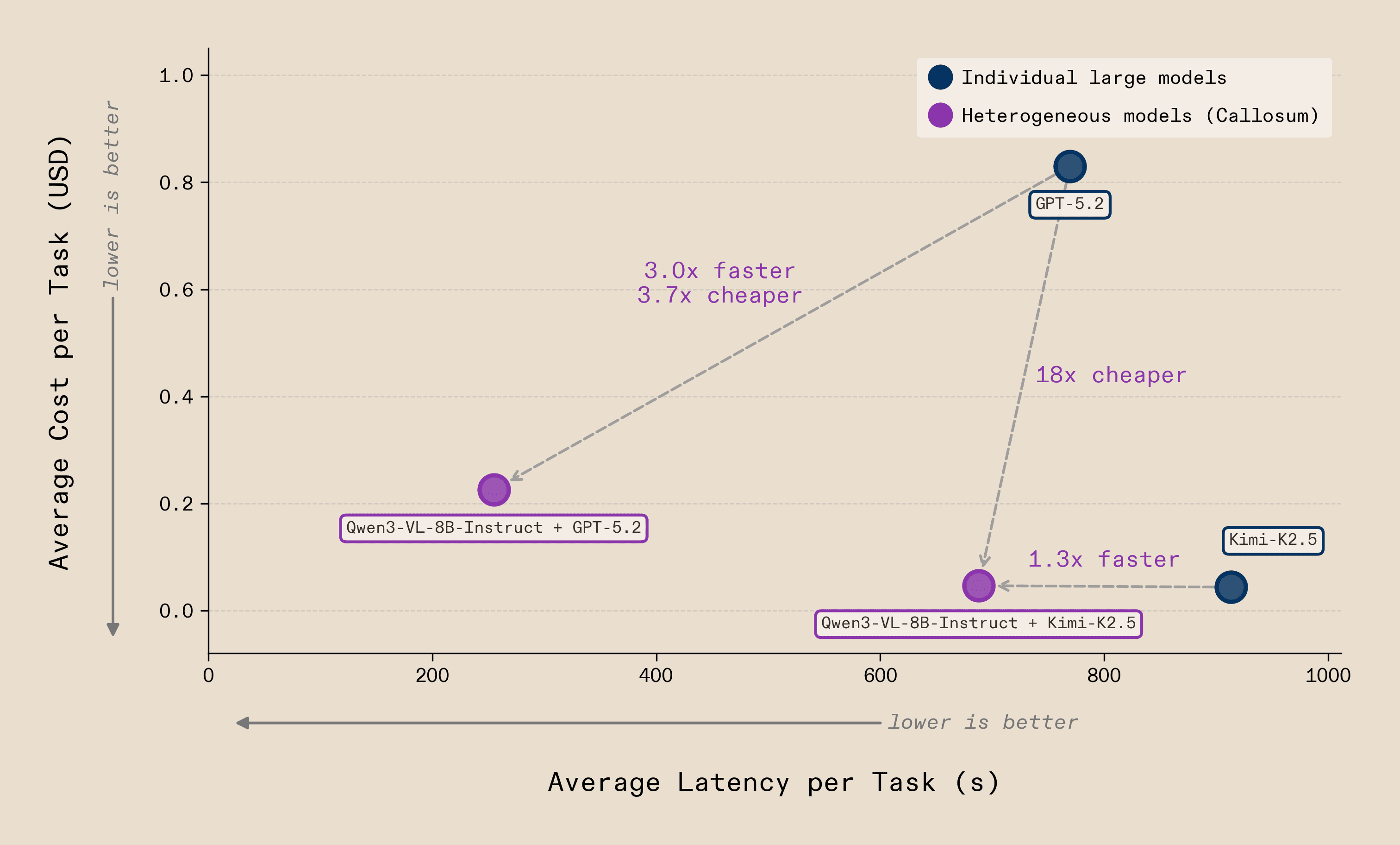 Scatter plot comparing average latency per task (x-axis, seconds) against average cost per task (y-axis, USD) for four configurations on VisualWebArena shopping tasks. Two individual large models appear in dark blue: GPT-5.2 (closed-source) at approximately 780 seconds and $0.83, and Kimi-K2.5 (open-source) at approximately 920 seconds and $0.05. Two heterogeneous Callosum configurations appear in purple: Qwen3-VL-8B-Instruct + GPT-5.2 at approximately 260 seconds and $0.22 (3.0× faster, 3.7× cheaper than GPT-5.2 alone), and Qwen3-VL-8B-Instruct + Kimi-K2.5 at approximately 680 seconds and $0.05 (1.3× faster than K2.5 alone, 18× cheaper than GPT-5.2). Dashed arrows connect each homogeneous model to its heterogeneous counterpart, showing that orchestration shifts the Pareto frontier toward lower cost and lower latency regardless of whether the frontier model is open or closed source.