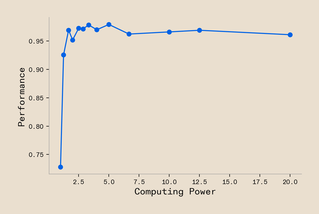 Graph showing diminishing returns of homogeneous AI scaling: performance plotted against computing power, with a curve that rises steeply then plateaus. A shaded region shows the classical scaling law's uncertainty bounds around the trend.