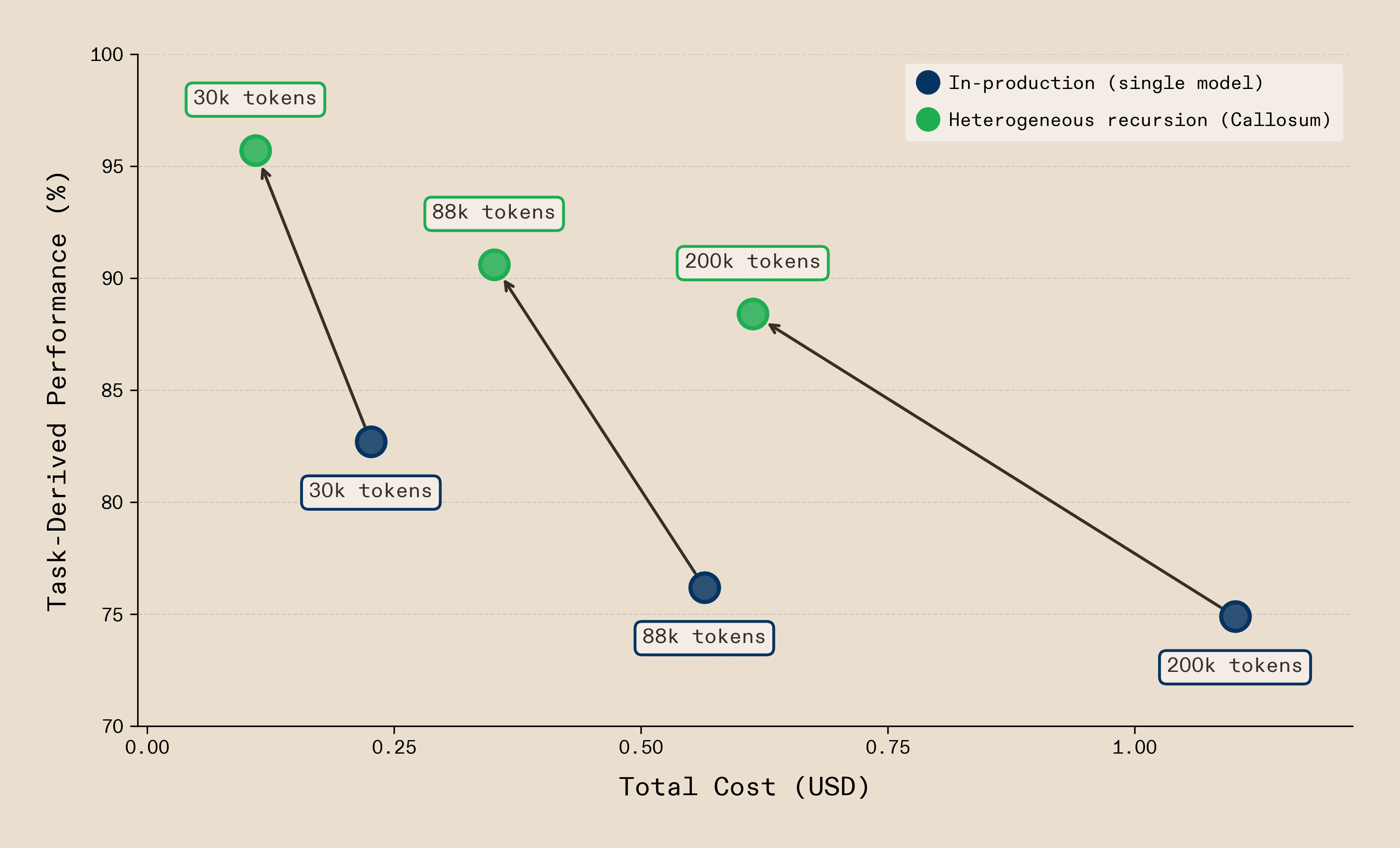 Scatter plot comparing in-production single-models (dark blue) against Callosum's heterogeneous recursion (green) on GitHub activity log summarisation at three context lengths: 30k, 88k, and 200k tokens. At every context length, the green Callosum points sit higher (better performance) and further left (lower cost) than the corresponding blue baselines. The performance gap widens as context grows. At 200k tokens, the single-model baseline drops to ~75 performance at ~$1.10, while Callosum achieves ~88 performance at ~$0.60.