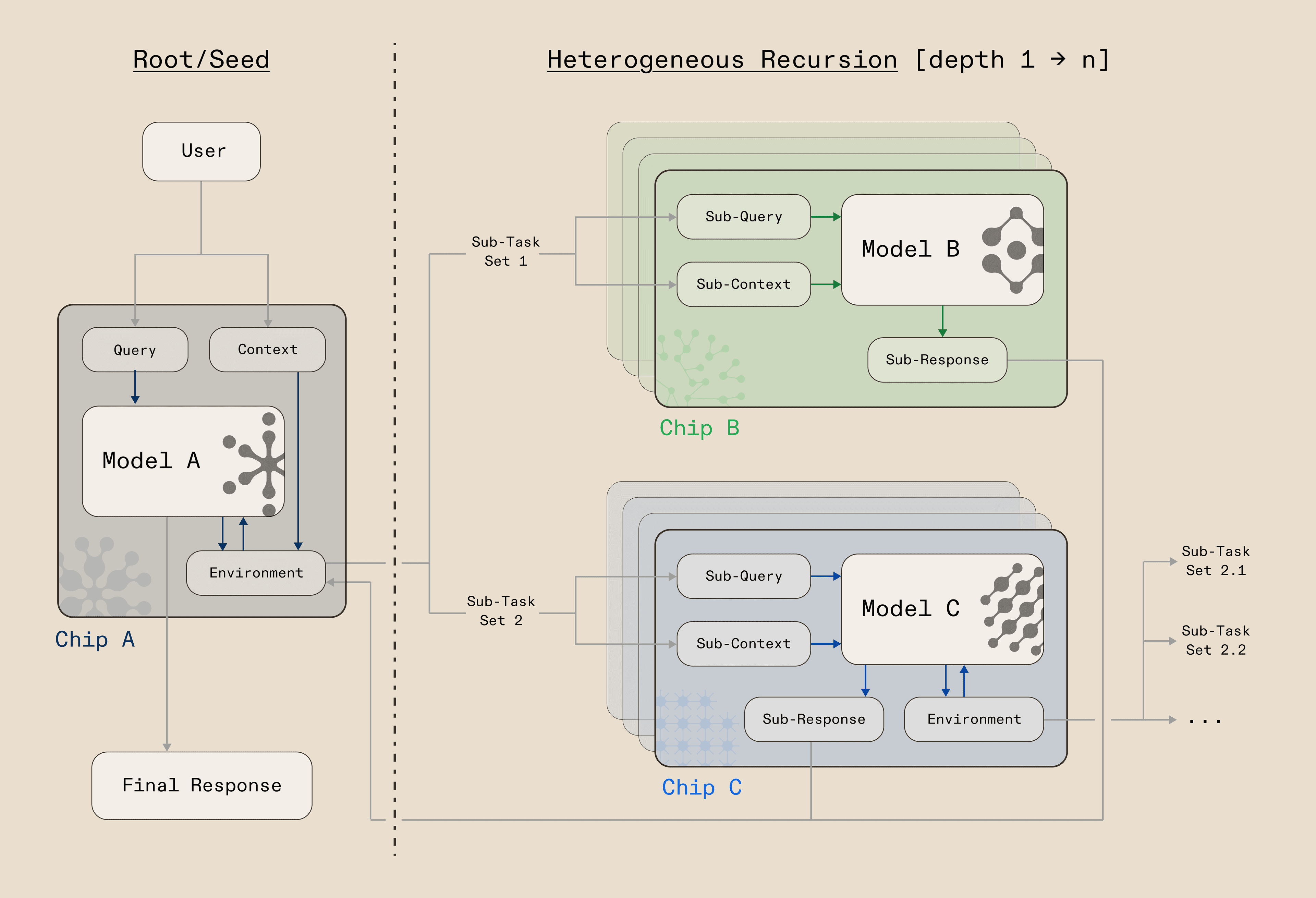 Diagram showing heterogeneous recursion: a user query enters a root model on Chip A, which decomposes it into sub-tasks distributed across different models on different chips (B and C), each with their own query, context, and response flows, recursing to arbitrary depth before returning a final response.
