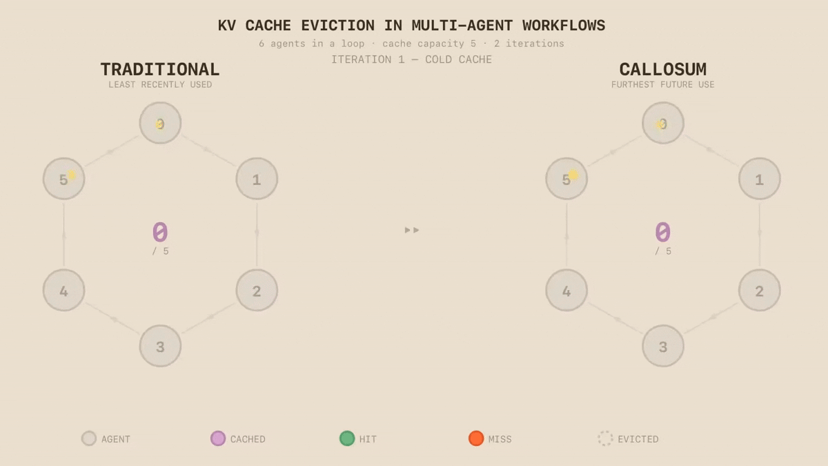 Animated diagram comparing two cache eviction strategies for a six-agent loop with cache capacity of five over two iterations. On the left, LRU (Least Recently Used) evicts the node accessed longest ago — which in a loop is always the next node needed, producing repeated cache misses on the second iteration. On the right, Callosum's Furthest Future Use strategy evicts the node furthest from future use based on the workflow topology, resulting in far fewer misses. Nodes are colour-coded: pink for cached, green for hit, red for miss, and faded for evicted.