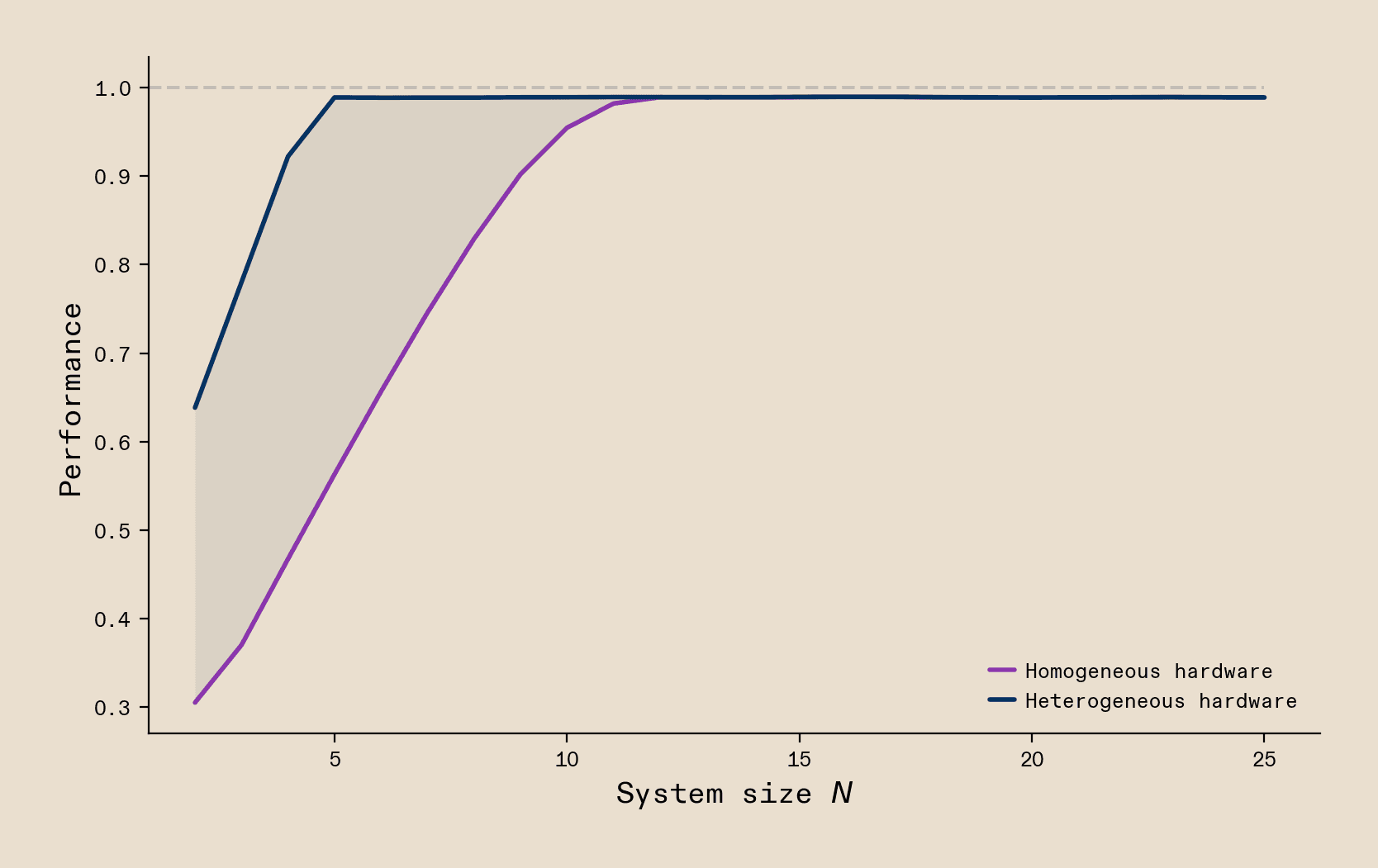 Hypergamous Graph Callosum
